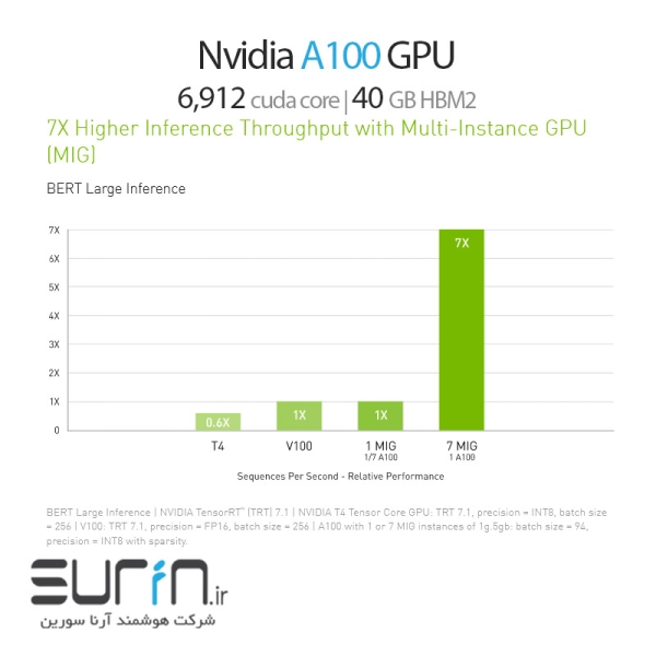 Nvidia A100 40GB PCIE